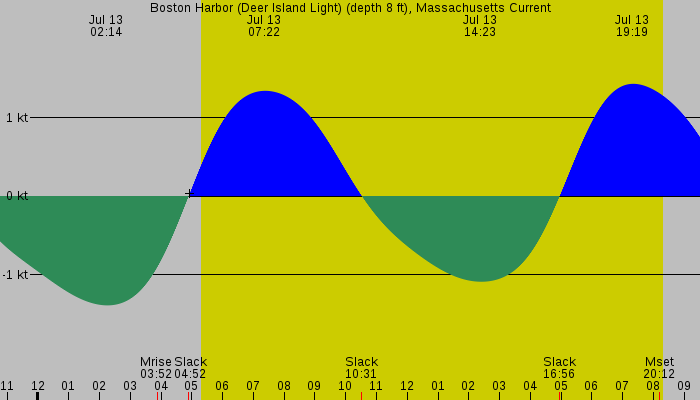 Tide graph for Boston Harbor (Deer Island Light) (depth 8 ft), Massachusetts Current