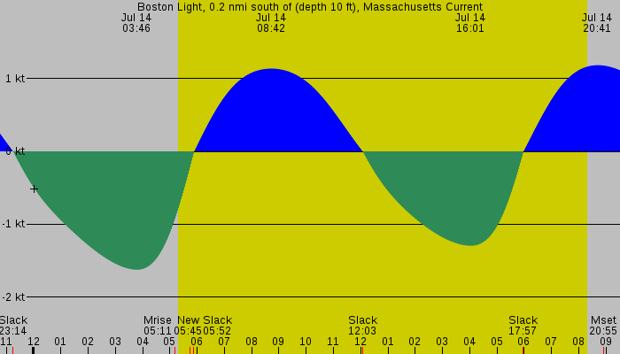 Tide graph for Boston Light, 0.2 nmi south of (depth 10 ft), Massachusetts Current