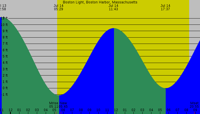 Tide graph for Boston Light, Boston Harbor, Massachusetts