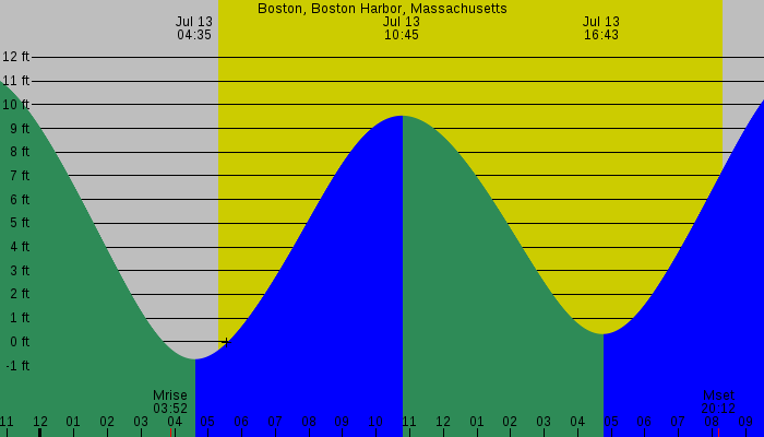 Tide graph for Boston, Boston Harbor, Massachusetts