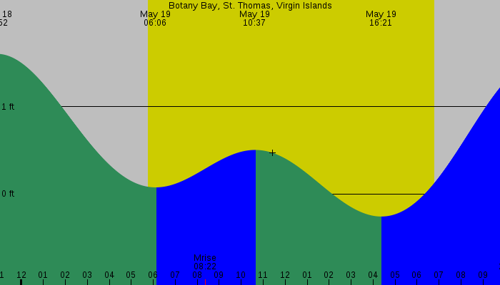Tide graph for Botany Bay, St. Thomas, Virgin Islands