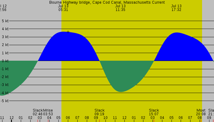 Tide graph for Bourne Highway bridge, Cape Cod Canal, Massachusetts Current