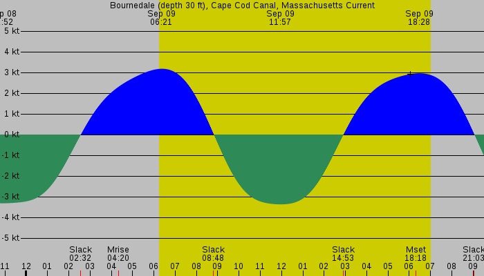 Tide graph for Bournedale (depth 30 ft), Cape Cod Canal, Massachusetts Current