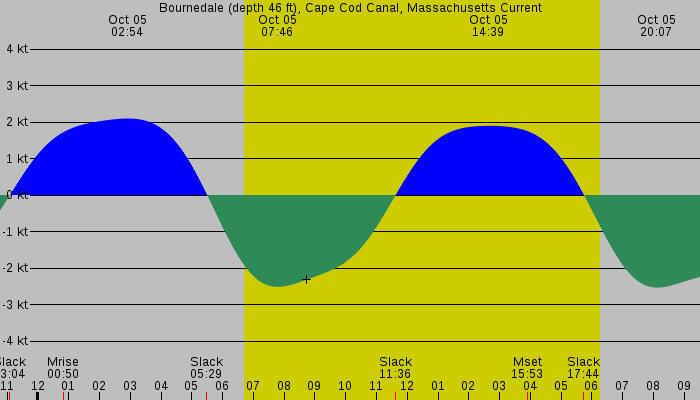 Tide graph for Bournedale (depth 46 ft), Cape Cod Canal, Massachusetts Current