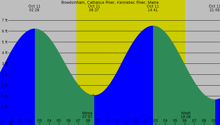 Tide graph for Bowdoinham, Cathance River, Kennebec River, Maine
