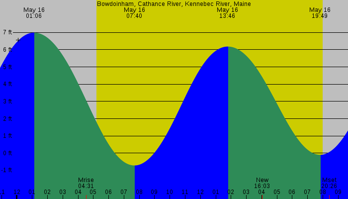 Tide graph for Bowdoinham, Cathance River, Kennebec River, Maine