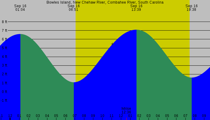 Tide graph for Bowles Island, New Chehaw River, Combahee River, South Carolina