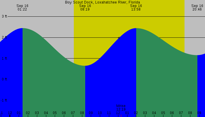 Tide graph for Boy Scout Dock, Loxahatchee River, Florida