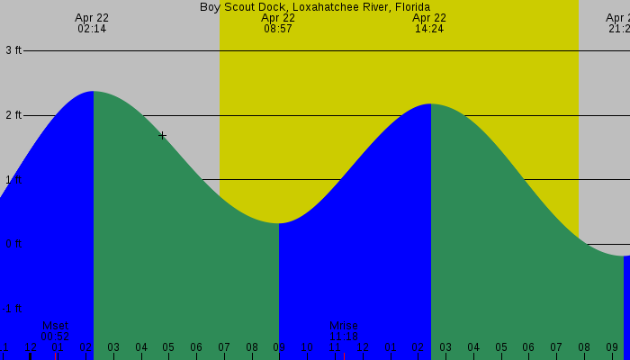 Tide graph for Boy Scout Dock, Loxahatchee River, Florida