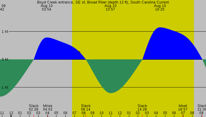 Tide graph for Boyd Creek entrance, SE of, Broad River (depth 12 ft), South Carolina Current