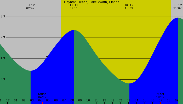 Tide graph for Boynton Beach, Lake Worth, Florida