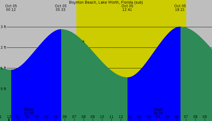 Tide graph for Boynton Beach, Lake Worth, Florida (sub)