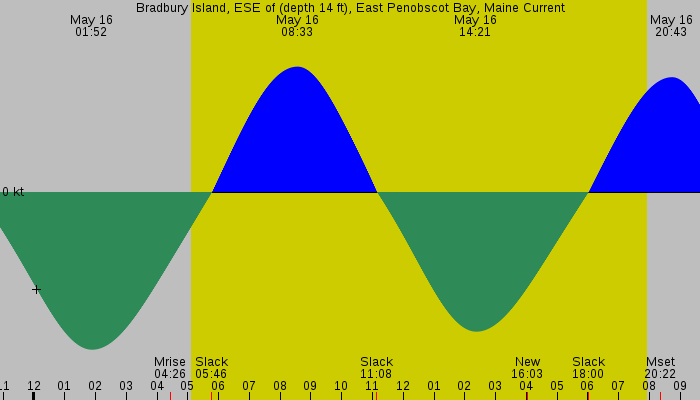 Tide graph for Bradbury Island, ESE of (depth 14 ft), East Penobscot Bay, Maine Current