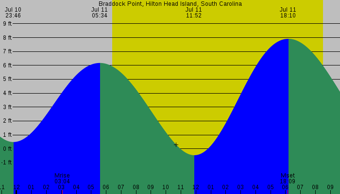 Tide graph for Braddock Point, Hilton Head Island, South Carolina