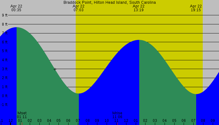 Tide graph for Braddock Point, Hilton Head Island, South Carolina