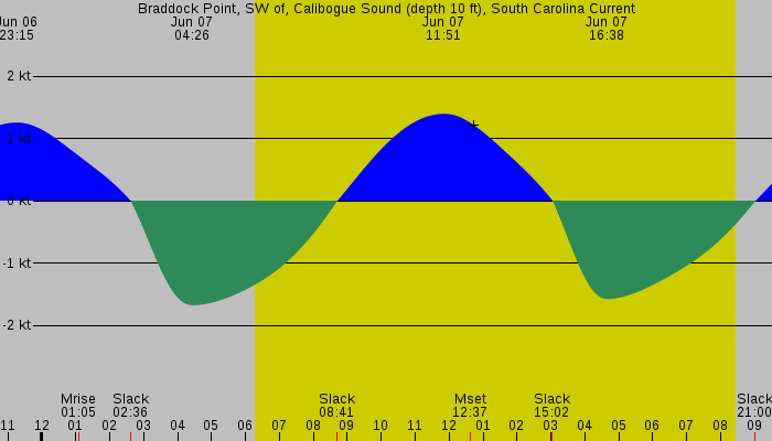 Tide graph for Braddock Point, SW of, Calibogue Sound (depth 10 ft), South Carolina Current