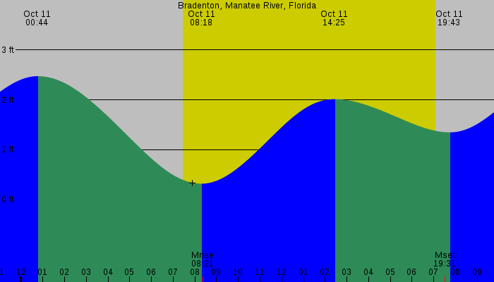 Tide graph for Bradenton, Manatee River, Florida