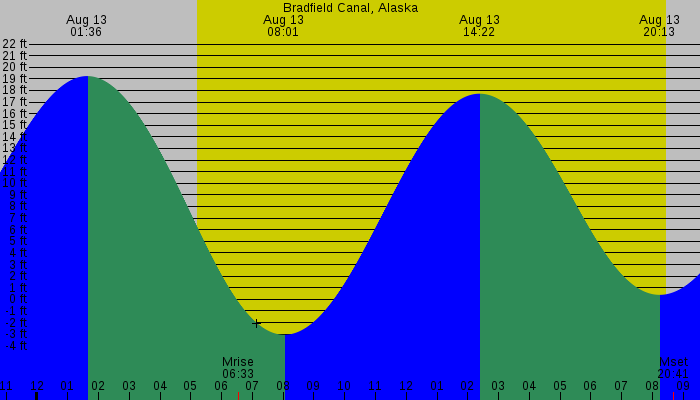 Tide graph for Bradfield Canal, Alaska