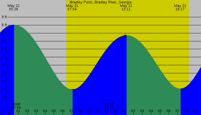 Tide graph for Bradley Point, Bradley River, Georgia