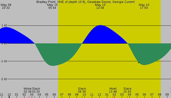 Tide graph for Bradley Point, NNE of (depth 10 ft), Ossabaw Sound, Georgia Current