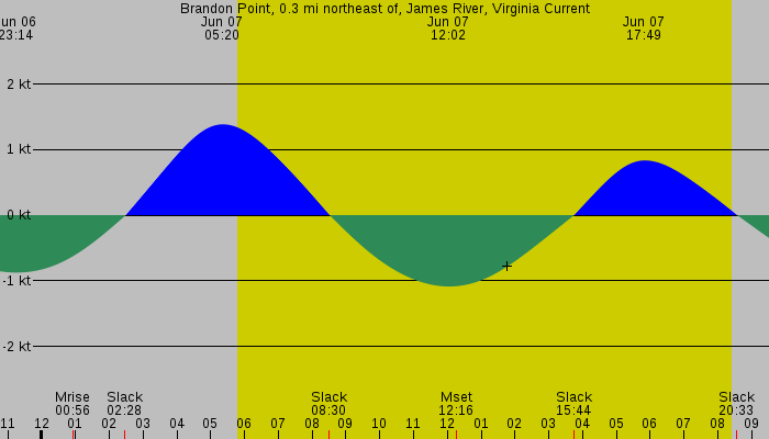 Tide graph for Brandon Point, 0.3 mi northeast of, James River, Virginia Current