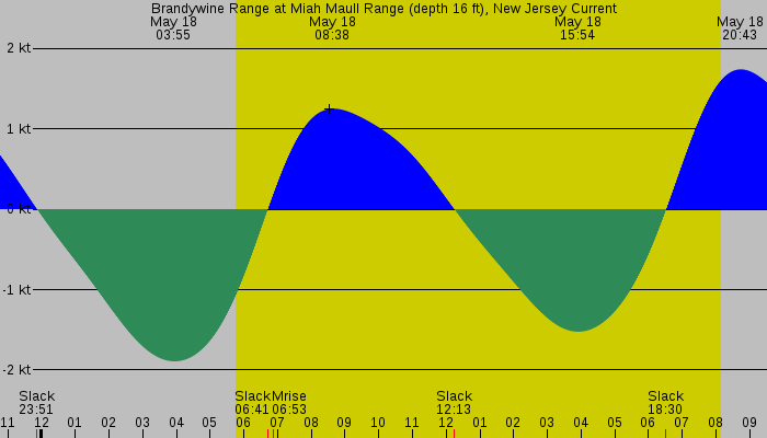 Tide graph for Brandywine Range at Miah Maull Range (depth 16 ft), New Jersey Current