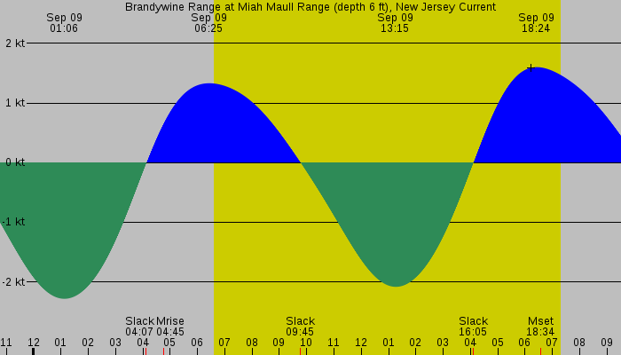 Tide graph for Brandywine Range at Miah Maull Range (depth 6 ft), New Jersey Current