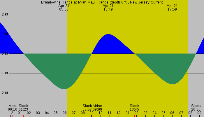 Tide graph for Brandywine Range at Miah Maull Range (depth 6 ft), New Jersey Current