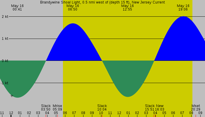 Tide graph for Brandywine Shoal Light, 0.5 nmi west of (depth 15 ft), New Jersey Current