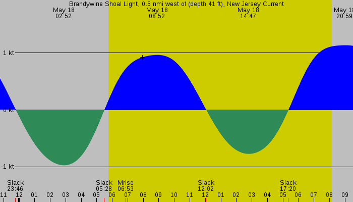 Tide graph for Brandywine Shoal Light, 0.5 nmi west of (depth 41 ft), New Jersey Current