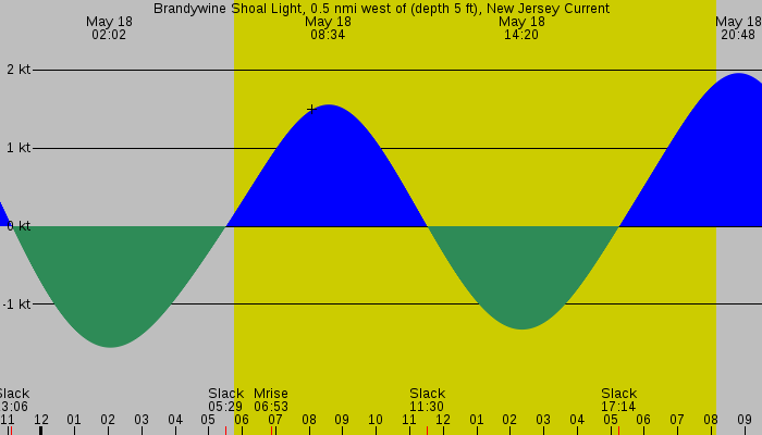 Tide graph for Brandywine Shoal Light, 0.5 nmi west of (depth 5 ft), New Jersey Current
