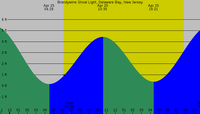 Tide graph for Brandywine Shoal Light, Delaware Bay, New Jersey