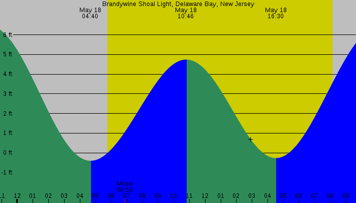 Tide graph for Brandywine Shoal Light, Delaware Bay, New Jersey