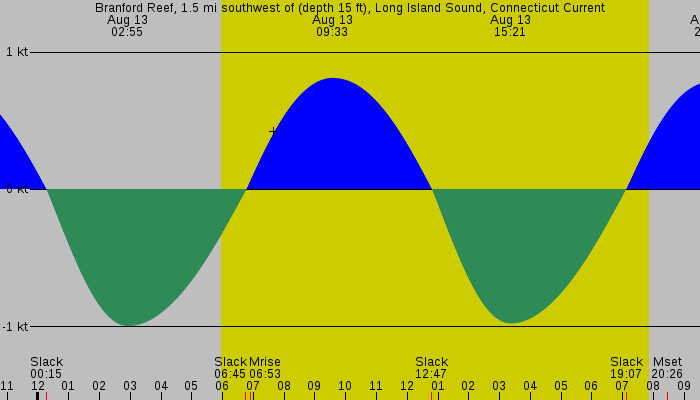 Tide graph for Branford Reef, 1.5 mi southwest of (depth 15 ft), Long Island Sound, Connecticut Current