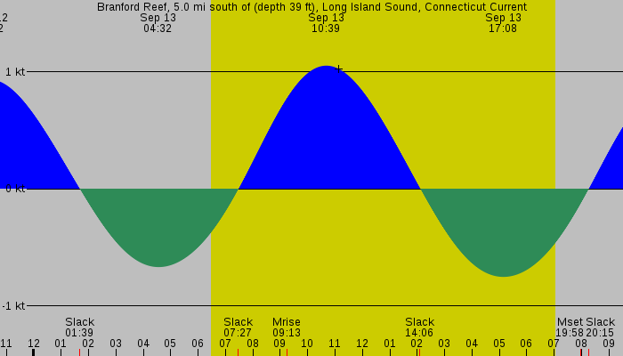 Tide graph for Branford Reef, 5.0 mi south of (depth 39 ft), Long Island Sound, Connecticut Current