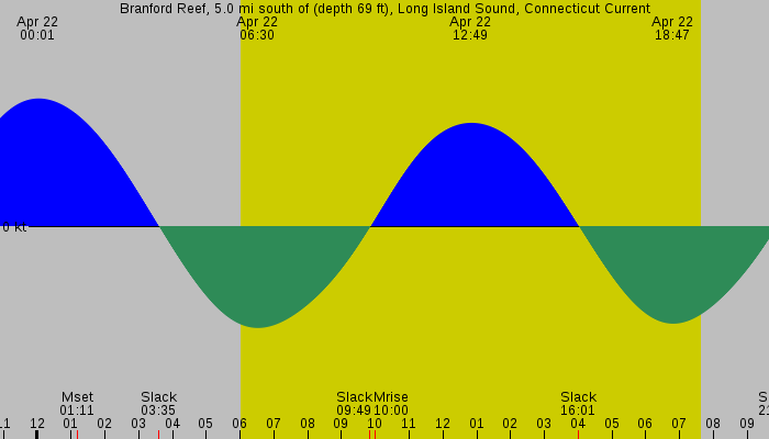 Tide graph for Branford Reef, 5.0 mi south of (depth 69 ft), Long Island Sound, Connecticut Current