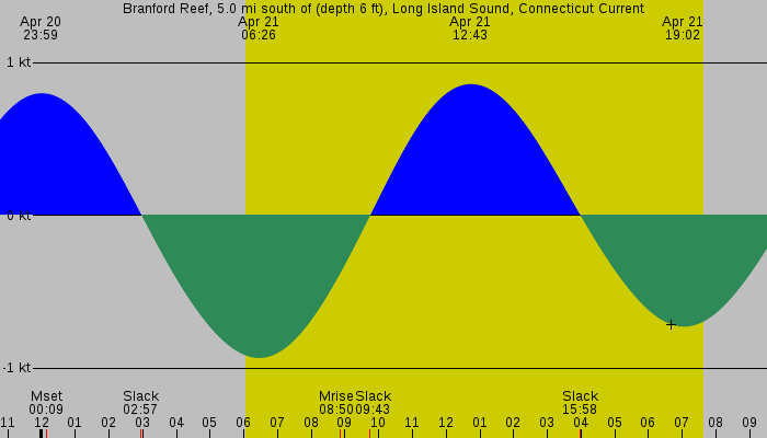 Tide graph for Branford Reef, 5.0 mi south of (depth 6 ft), Long Island Sound, Connecticut Current