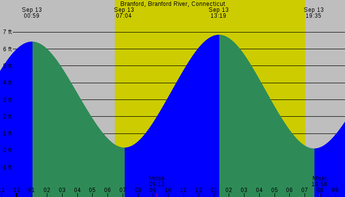 Tide graph for Branford, Branford River, Connecticut