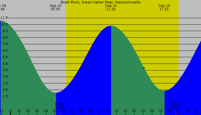 Tide graph for Brant Rock, Green Harbor River, Massachusetts