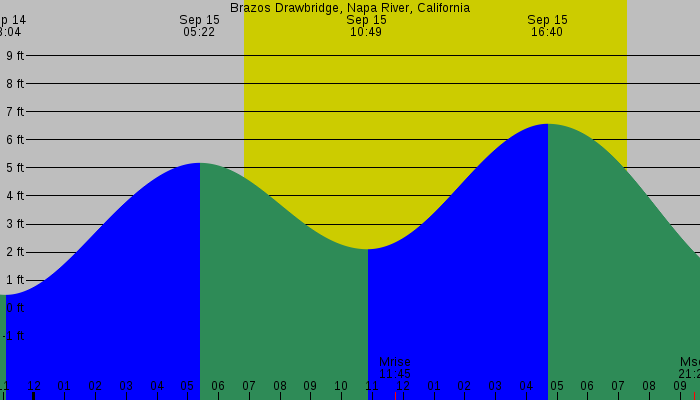 Tide graph for Brazos Drawbridge, Napa River, California
