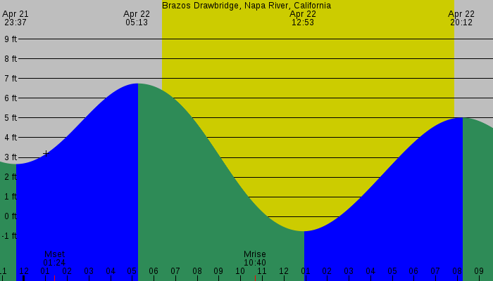 Tide graph for Brazos Drawbridge, Napa River, California