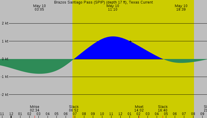 Tide graph for Brazos Santiago Pass (SPIP) (depth 17 ft), Texas Current