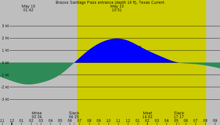 Tide graph for Brazos Santiago Pass entrance (depth 16 ft), Texas Current