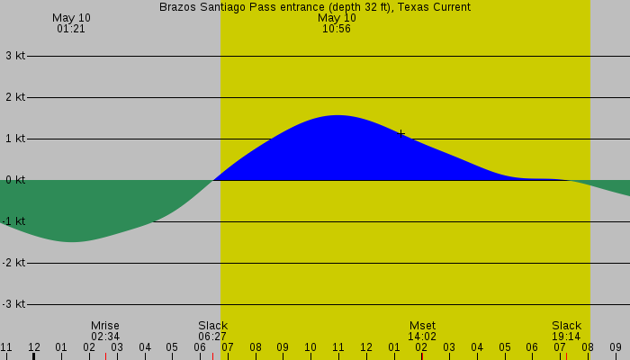 Tide graph for Brazos Santiago Pass entrance (depth 32 ft), Texas Current