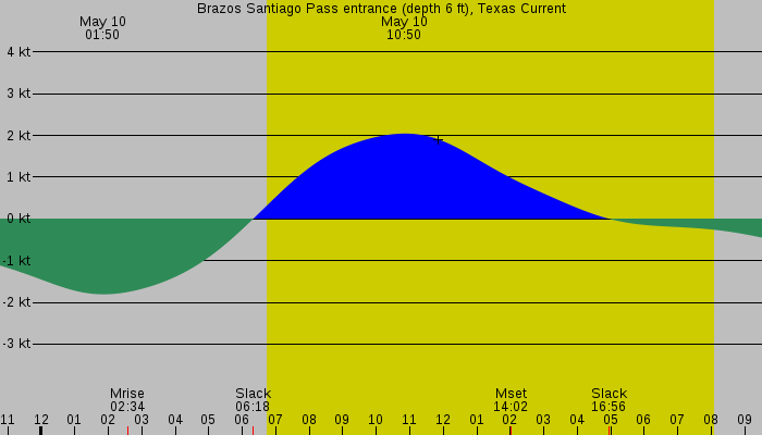 Tide graph for Brazos Santiago Pass entrance (depth 6 ft), Texas Current