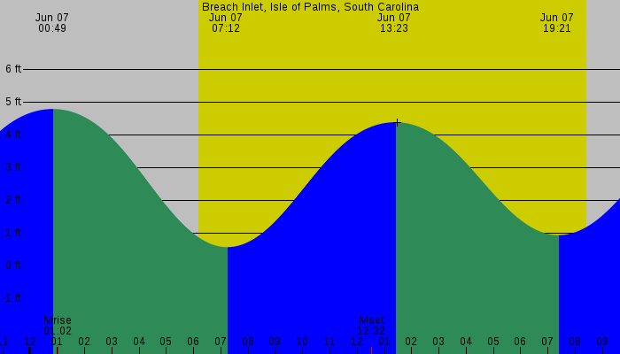 Tide graph for Breach Inlet, Isle of Palms, South Carolina