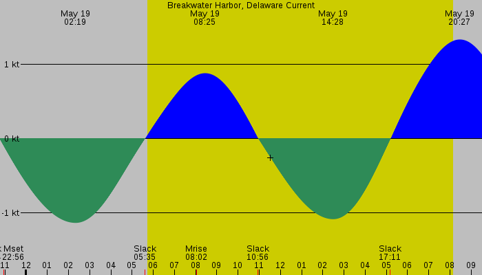 Tide graph for Breakwater Harbor, Delaware Current