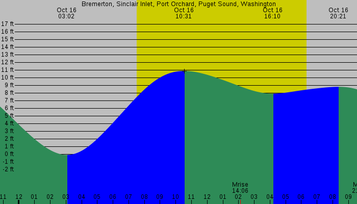 Tide graph for Bremerton, Sinclair Inlet, Port Orchard, Puget Sound, Washington