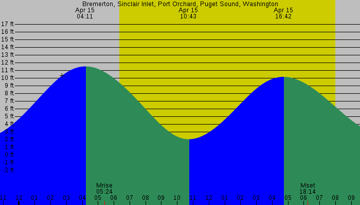Tide graph for Bremerton, Sinclair Inlet, Port Orchard, Puget Sound, Washington