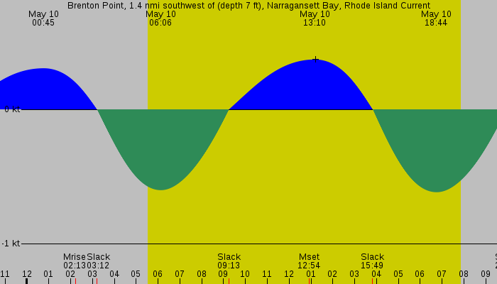 Tide graph for Brenton Point, 1.4 nmi southwest of (depth 7 ft), Narragansett Bay, Rhode Island Current